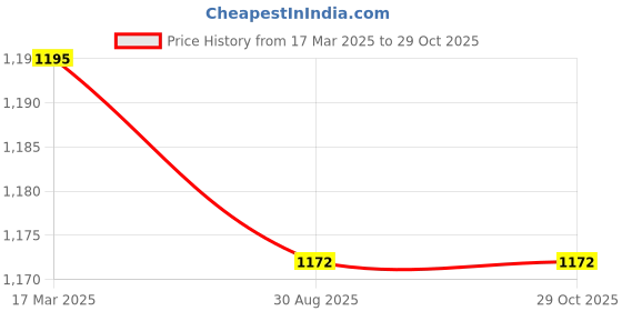 myntra.com ARTKLIM Geometric Sequins Embroidered Box Clutch artklim Price History Graph from 17 Mar 2025 to 29 Oct 2025