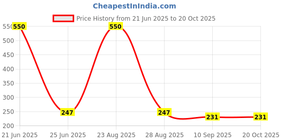 myntra.com ARTKLIM Gold-Plated American Diamond Studded Crown Shaped Adjustable Finger Ring artklim Price History Graph from 21 Jun 2025 to 19 Oct 2025
