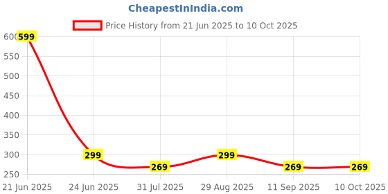 myntra.com ARTKLIM Gold-Plated American Diamond Studded Round Shaped Adjustable Finger Ring artklim Price History Graph from 21 Jun 2025 to 9 Oct 2025