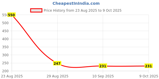 myntra.com ARTKLIM Gold-Plated American Diamond Studded Spiral Open Adjustable Finger Ring artklim Price History Graph from 23 Aug 2025 to 9 Oct 2025