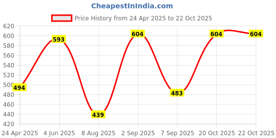 myntra.com ARTKLIM Gold-Plated Artificial Stones Studded Bangle-Style Bracelet artklim Price History Graph from 24 Apr 2025 to 20 Oct 2025