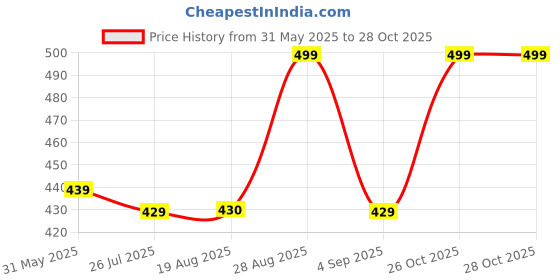 myntra.com ARTKLIM Gold-Plated Double Layered Butterfly Charms Pendant Necklace artklim Price History Graph from 31 May 2025 to 28 Oct 2025