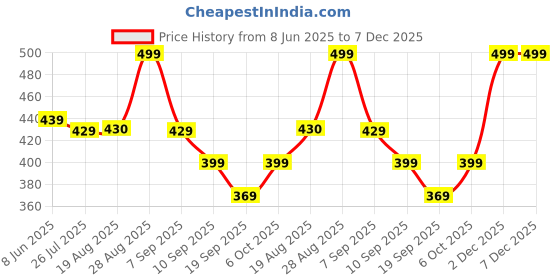 myntra.com ARTKLIM Gold-Plated Double Layered Feather Star & Round Pendant Necklace artklim Price History Graph from 8 Jun 2025 to 6 Dec 2025