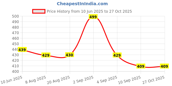 myntra.com ARTKLIM Gold-Plated Double Layered Heart Necklace artklim Price History Graph from 10 Jun 2025 to 27 Oct 2025