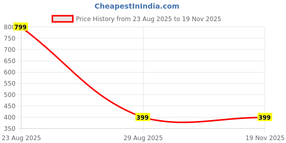 myntra.com ARTKLIM Gold-Plated Oval Pendants artklim Price History Graph from 23 Aug 2025 to 19 Nov 2025