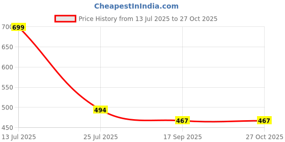 myntra.com ARTKLIM Gold-Plated Pearl Beaded Floral Shaped Pendant With Chain artklim Price History Graph from 13 Jul 2025 to 27 Oct 2025
