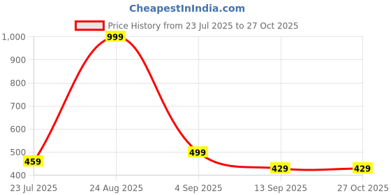 myntra.com ARTKLIM Gold-Plated Stainless Steel Bold Curb Chain Link Bracelet artklim Price History Graph from 23 Jul 2025 to 27 Oct 2025