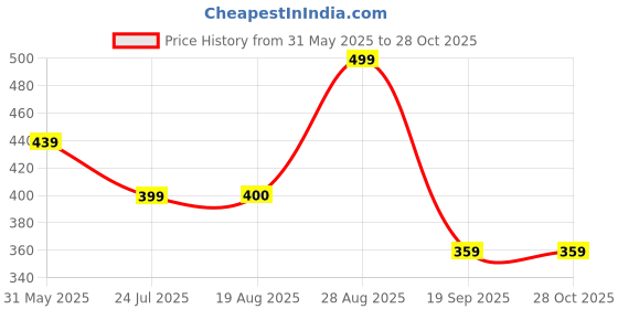 myntra.com ARTKLIM Gold-Plated Stainless Steel Clover Charms Bracelet artklim Price History Graph from 31 May 2025 to 27 Oct 2025