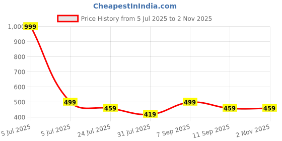myntra.com ARTKLIM Gold-Plated Stainless Steel Clover Leaf & Heart Shaped Charms Link Bracelet artklim Price History Graph from 5 Jul 2025 to 2 Nov 2025