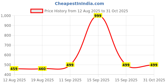 myntra.com ARTKLIM Gold-Plated Stainless Steel Stone Studded Roman Numerals Charm Wraparound Bracelet artklim Price History Graph from 12 Aug 2025 to 31 Oct 2025