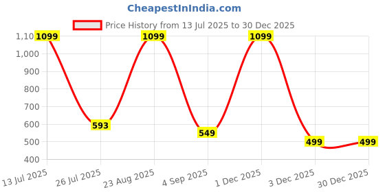 myntra.com ARTKLIM Gold-Plated Stones-Studded Butterfly Long Necklace artklim Price History Graph from 13 Jul 2025 to 30 Dec 2025