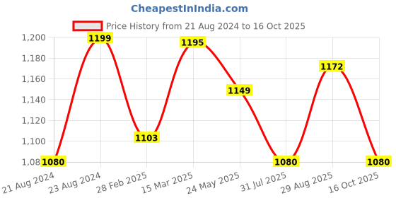 myntra.com ARTKLIM Graphic Printed Box Clutch artklim Price History Graph from 21 Aug 2024 to 16 Oct 2025
