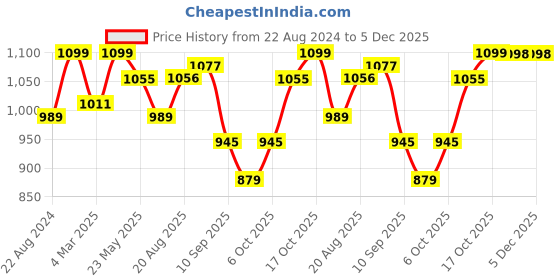 myntra.com ARTKLIM Graphic Printed Box Clutch artklim Price History Graph from 22 Aug 2024 to 5 Dec 2025