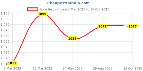 myntra.com ARTKLIM Graphic Printed Box Clutch artklim Price History Graph from 7 Mar 2025 to 14 Oct 2025