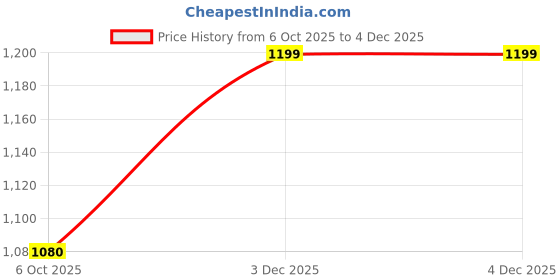 myntra.com ARTKLIM Hey Printed Box Clutch artklim Price History Graph from 6 Oct 2025 to 3 Dec 2025
