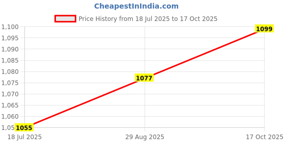 myntra.com ARTKLIM Indian Girl Portrait Printed Box Clutch artklim Price History Graph from 18 Jul 2025 to 17 Oct 2025