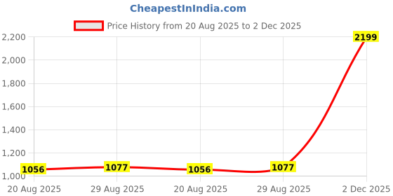myntra.com ARTKLIM Lotus Lady Printed Box Clutch artklim Price History Graph from 20 Aug 2025 to 2 Dec 2025