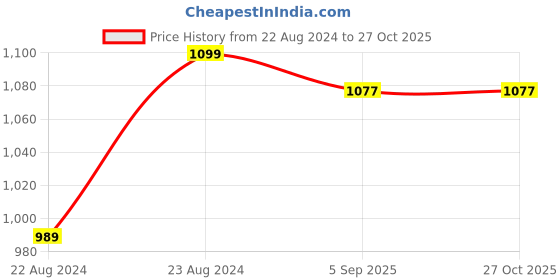 myntra.com ARTKLIM Multicoloured Printed Box Clutch artklim Price History Graph from 22 Aug 2024 to 26 Oct 2025