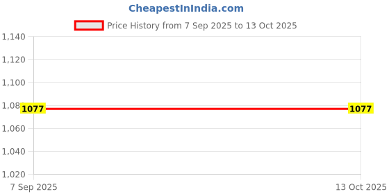 myntra.com ARTKLIM Multicoloured Printed Box Clutch artklim Price History Graph from 7 Sep 2025 to 12 Oct 2025