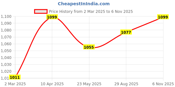 myntra.com ARTKLIM Navy Blue & Brown Floral Printed Box Clutch artklim Price History Graph from 2 Mar 2025 to 6 Nov 2025