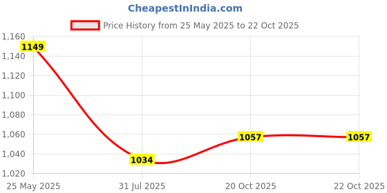 myntra.com ARTKLIM Paisley Embroidered Box Clutch artklim Price History Graph from 25 May 2025 to 20 Oct 2025