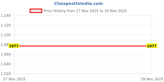 myntra.com ARTKLIM Peach-Coloured & Blue Printed Box Clutch artklim Price History Graph from 17 Jul 2024 to 27 Nov 2025