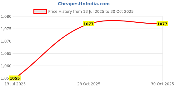 myntra.com ARTKLIM Peach-Coloured & Gold-Toned Printed Box Clutch artklim Price History Graph from 13 Jul 2025 to 30 Oct 2025