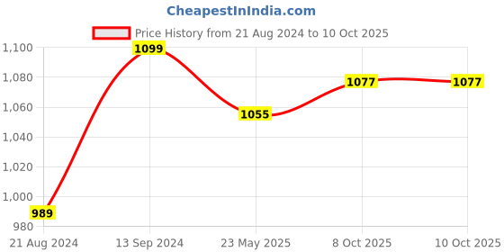 myntra.com ARTKLIM Peach-Coloured & Yellow Printed Box Clutch artklim Price History Graph from 21 Aug 2024 to 9 Oct 2025