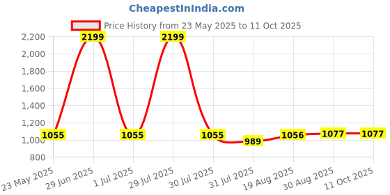 myntra.com ARTKLIM Peacock Printed Box Clutch With Shoulder Strap artklim Price History Graph from 23 May 2025 to 10 Oct 2025