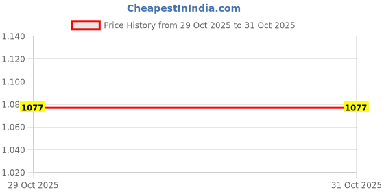 myntra.com ARTKLIM Pink & Blue Printed Box Clutch artklim Price History Graph from 29 Oct 2025 to 30 Oct 2025