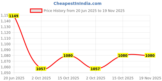 myntra.com ARTKLIM Pink & Green Printed Embroidered Half Moon Clutch artklim Price History Graph from 20 Jun 2025 to 19 Nov 2025