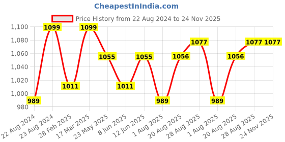 myntra.com ARTKLIM Princess Printed Box Clutch artklim Price History Graph from 22 Aug 2024 to 24 Nov 2025