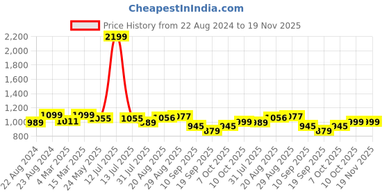 myntra.com ARTKLIM Printed Box Clutch artklim Price History Graph from 22 Aug 2024 to 19 Nov 2025