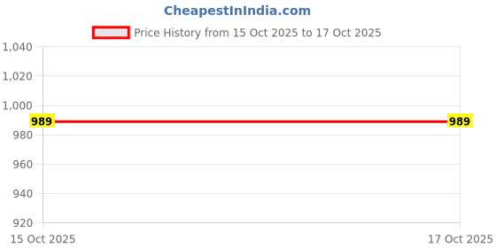 myntra.com ARTKLIM Printed Box Clutch artklim Price History Graph from 11 Jul 2024 to 15 Oct 2025