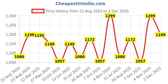 myntra.com ARTKLIM Printed Box Clutch artklim Price History Graph from 22 Aug 2024 to 2 Dec 2025