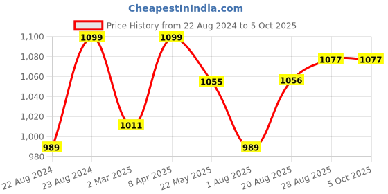 myntra.com ARTKLIM Printed Box Clutch artklim Price History Graph from 22 Aug 2024 to 4 Oct 2025