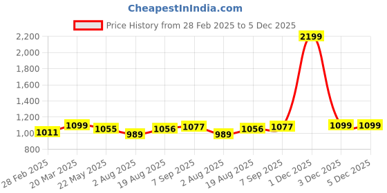 myntra.com ARTKLIM Printed Box Clutch artklim Price History Graph from 28 Feb 2025 to 2 Dec 2025