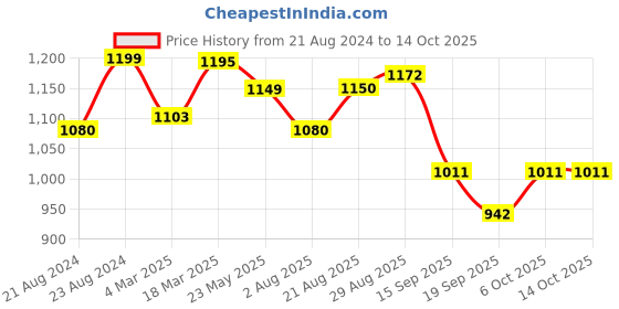 myntra.com ARTKLIM Printed Box Clutch artklim Price History Graph from 21 Aug 2024 to 13 Oct 2025