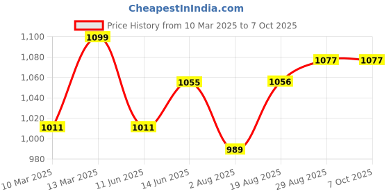 myntra.com ARTKLIM Printed Box Clutch artklim Price History Graph from 10 Mar 2025 to 7 Oct 2025