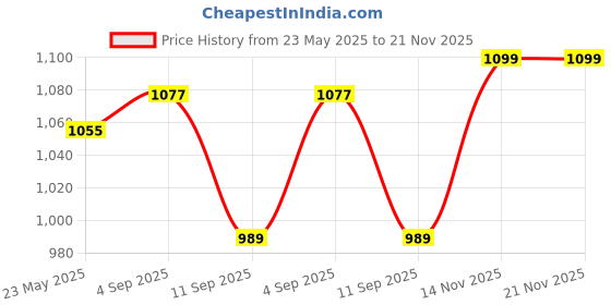 myntra.com ARTKLIM Printed Box Clutch artklim Price History Graph from 23 May 2025 to 21 Nov 2025