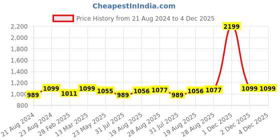 myntra.com ARTKLIM Printed Box Clutch artklim Price History Graph from 21 Aug 2024 to 4 Dec 2025