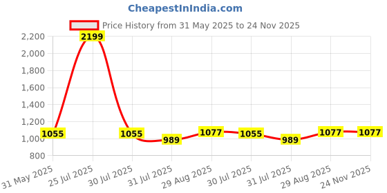 myntra.com ARTKLIM Printed Box Clutch artklim Price History Graph from 31 May 2025 to 24 Nov 2025