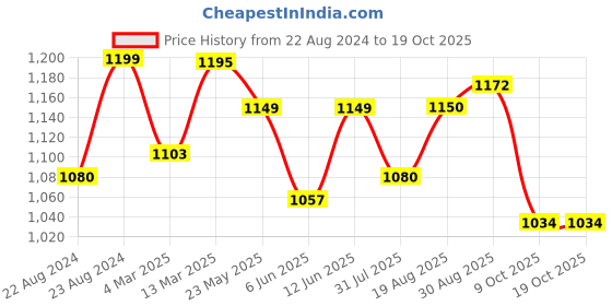 myntra.com ARTKLIM Printed Box Clutch artklim Price History Graph from 22 Aug 2024 to 18 Oct 2025