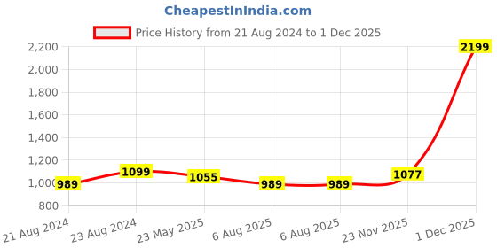 myntra.com ARTKLIM Printed Box Clutch artklim Price History Graph from 21 Aug 2024 to 1 Dec 2025