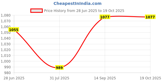 myntra.com ARTKLIM Printed Box Clutch artklim Price History Graph from 28 Jun 2025 to 19 Oct 2025