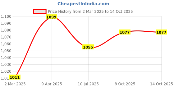myntra.com ARTKLIM Printed Box Clutch artklim Price History Graph from 2 Mar 2025 to 13 Oct 2025