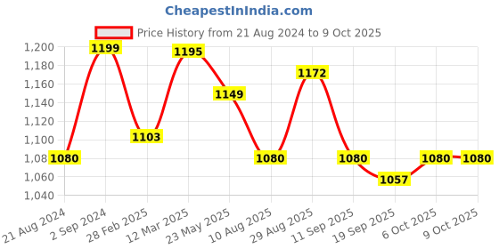 myntra.com ARTKLIM Printed Box Clutch artklim Price History Graph from 21 Aug 2024 to 8 Oct 2025