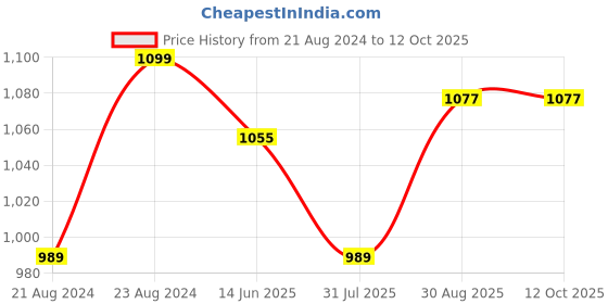 myntra.com ARTKLIM Printed Box Clutch artklim Price History Graph from 21 Aug 2024 to 11 Oct 2025