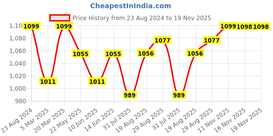 myntra.com ARTKLIM Printed Box Clutch artklim Price History Graph from 23 Aug 2024 to 18 Nov 2025