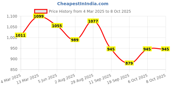 myntra.com ARTKLIM Printed Box Clutch artklim Price History Graph from 4 Mar 2025 to 4 Oct 2025
